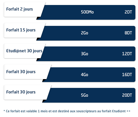 Formules Prépayées 4G